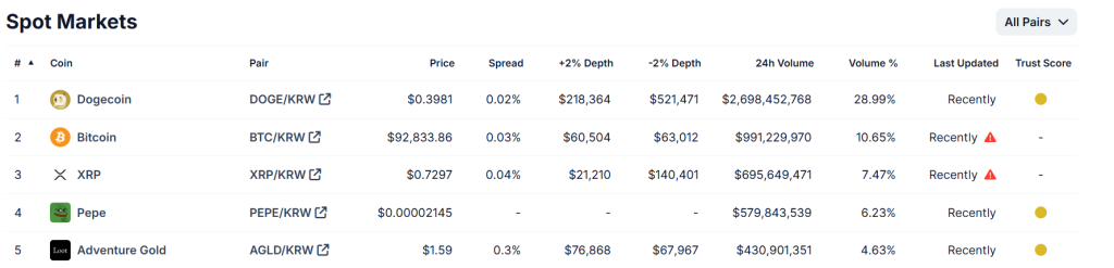 A table showing the top 5 coins per 24-hour trading volume on Upbit at GMT 12:30pm on November 12, 2024.