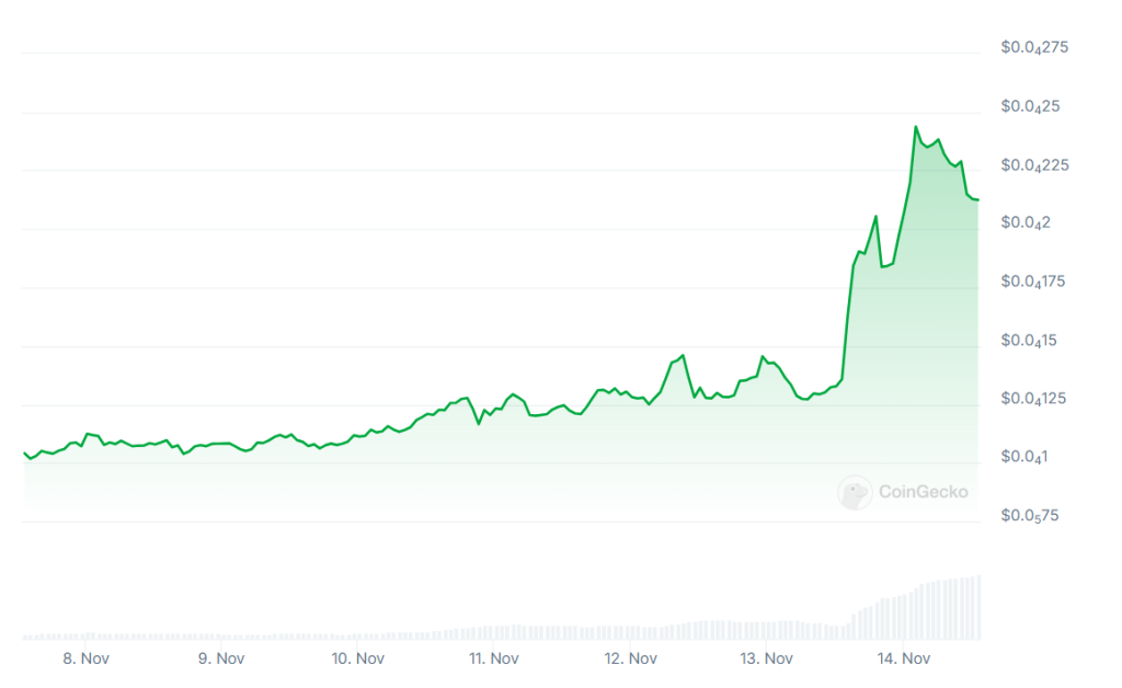 A graph showing Pepe (PEPE) prices over the past week.