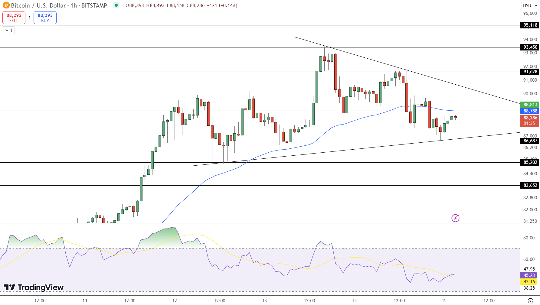 harga BTC-USD - Analisis Harga Bitcoin: Polymarket Menempatkan ‘76%’ Peluang Kenaikan ke $100.000 pada 2025 – Waktunya Membeli?
