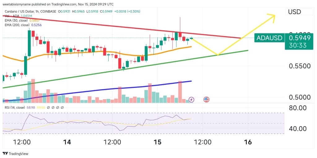 Cardano price chart.