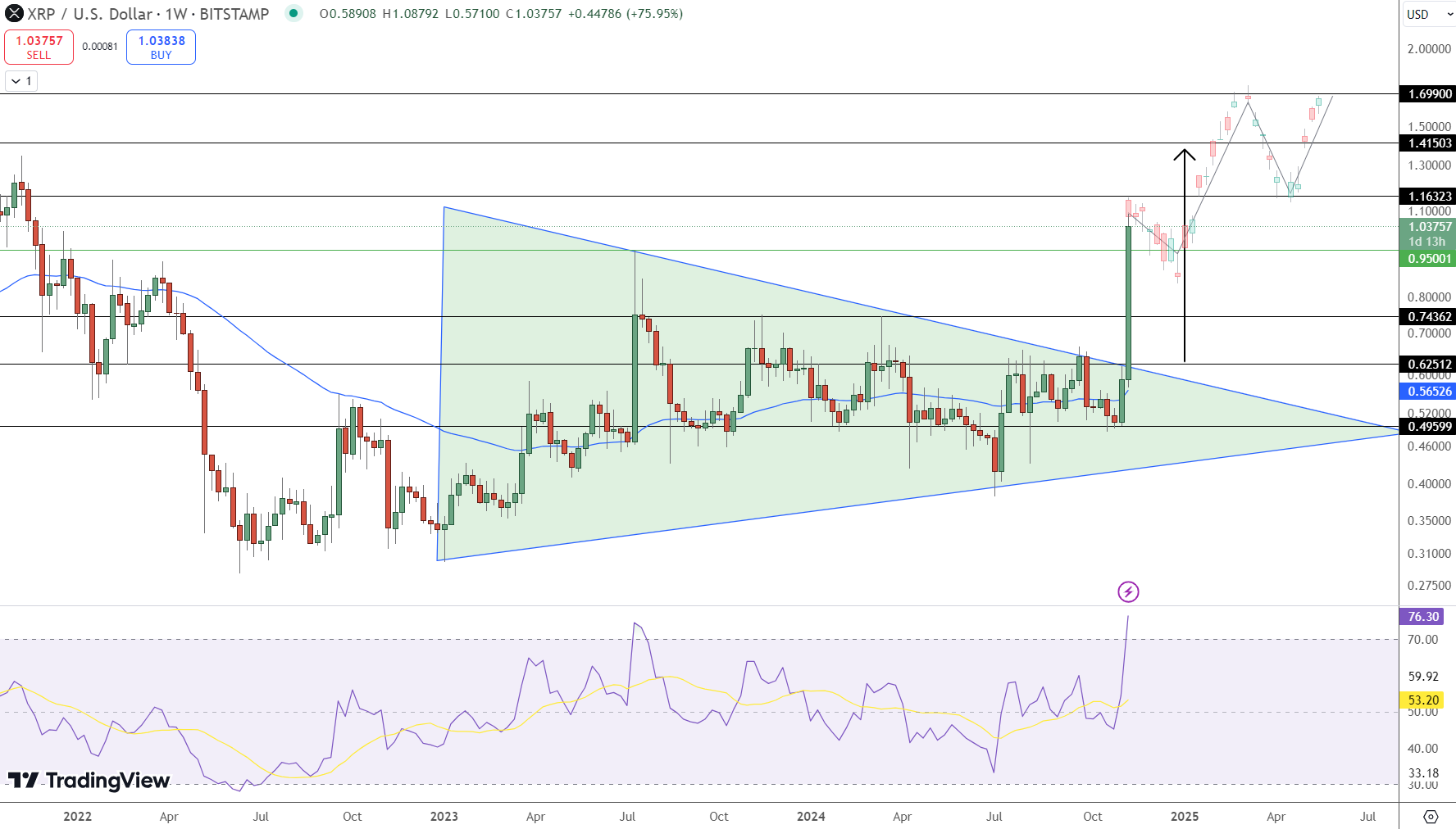XRP Tembus $1, Meroket 75% Minggu Ini – Targetkan Rekor Baru di 2024