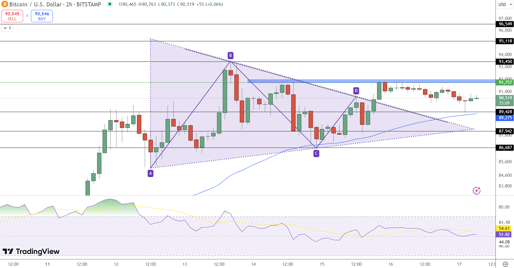 ‘Buy The Dip’ Waktunya untuk Bitcoin? BTC Turun di Bawah 90K, Para Ahli Memperkirakan Kenaikan Harga Lebih Lanjut