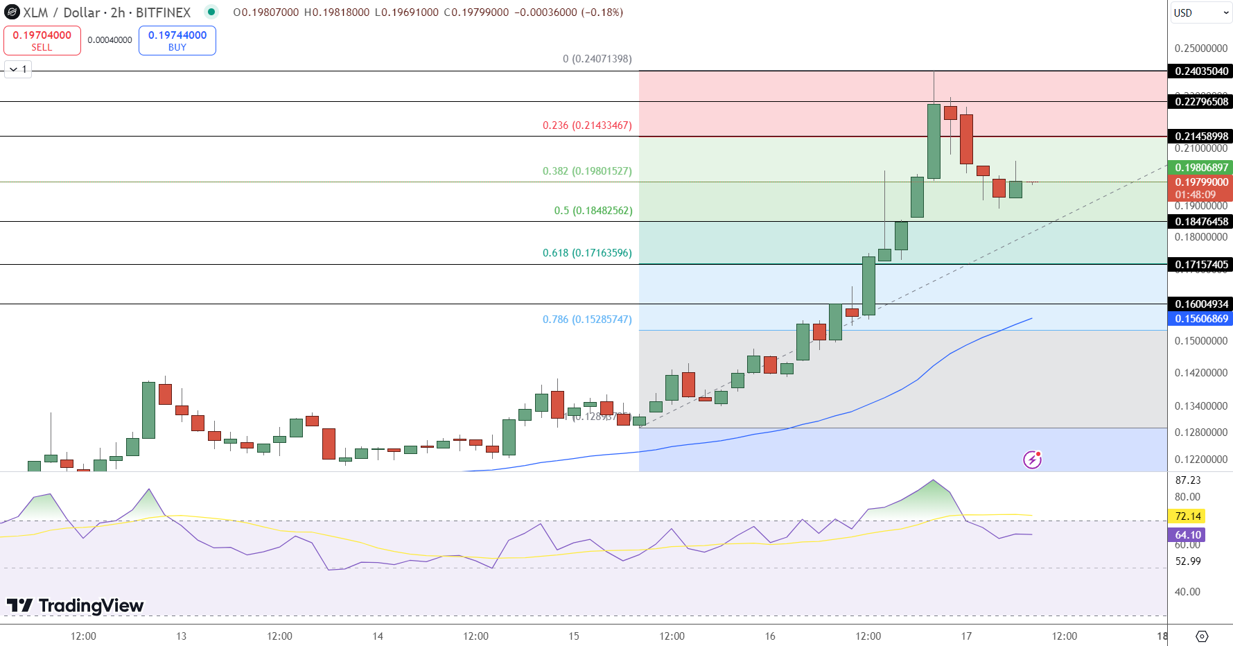 harga xlm/dollar - Apakah Stellar Akan Menjadi Ripple Berikutnya? Lonjakan Bullish XLM Sebesar 32% dalam Sehari