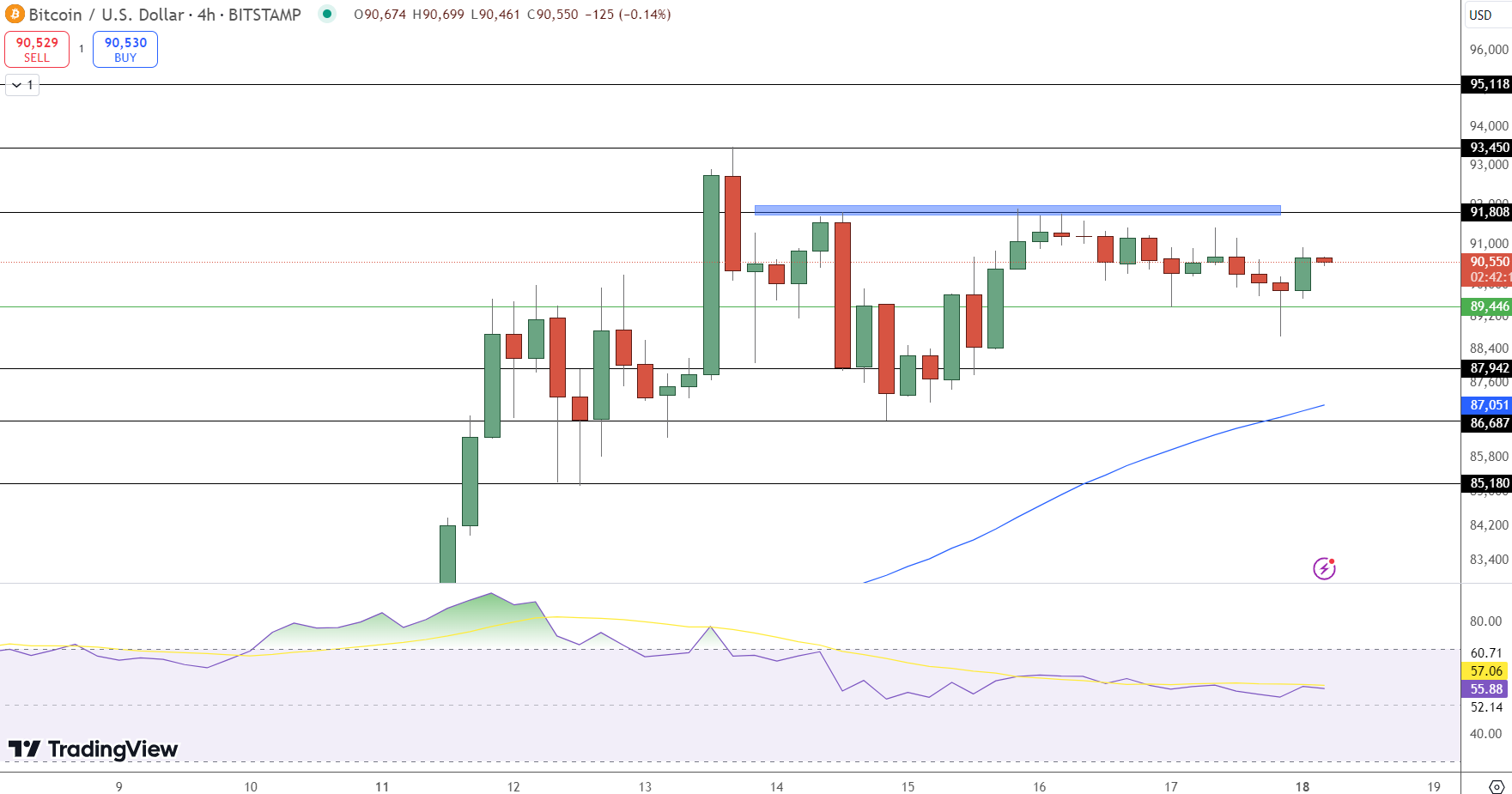 grafik harga btc usd - Harga Bitcoin Mengincar $92.000; Elon Musk dan RFK Jr. Mendukung Lutnick Sebagai Menteri Keuangan