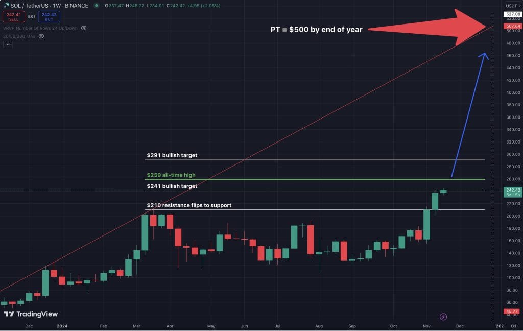 solana price to $500 by end 2024