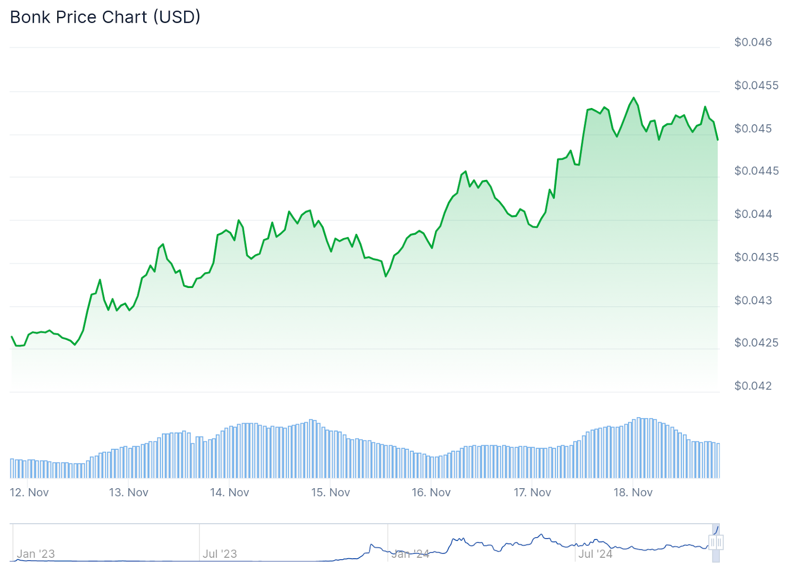 Bonk berbasis Solana melonjak 108% di periode yang sama, dengan volume perdagangan 24 jam melampaui $1,9 miliar. - Pepe Unchained FOMO Meningkat Saat Presale Capai $36 Juta, 25 Hari Menuju Listing Tier-1