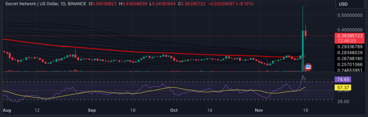 harga secret network/us dollar - Crypto Terbaik untuk Dibeli Sekarang, 18 - 19 November: POND, SCRT, MOODENG