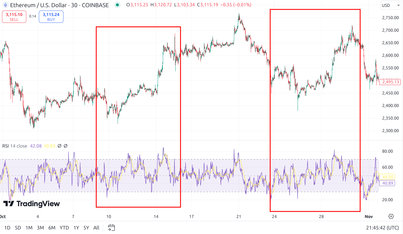 eth rsi one-month chart