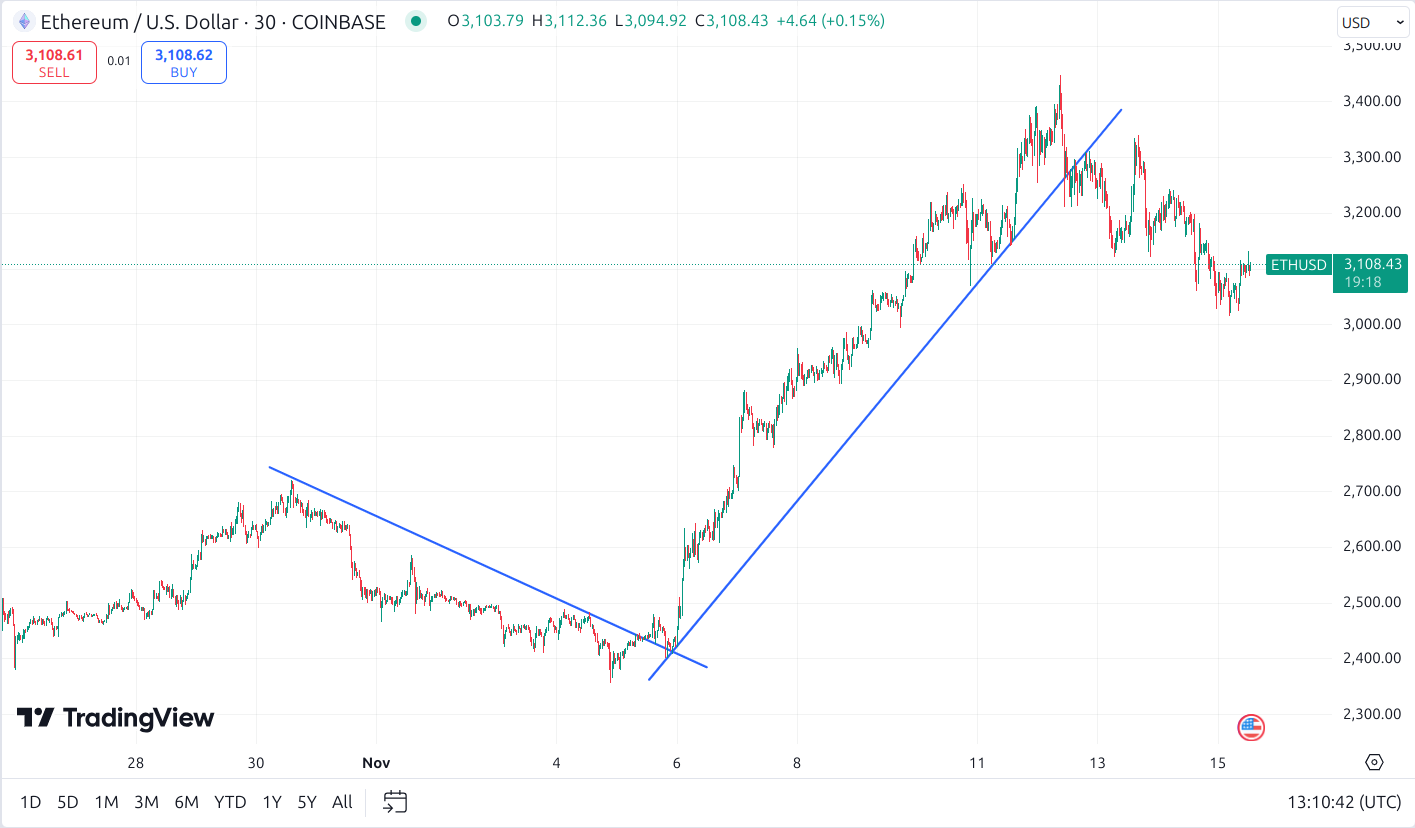 eth trend lines