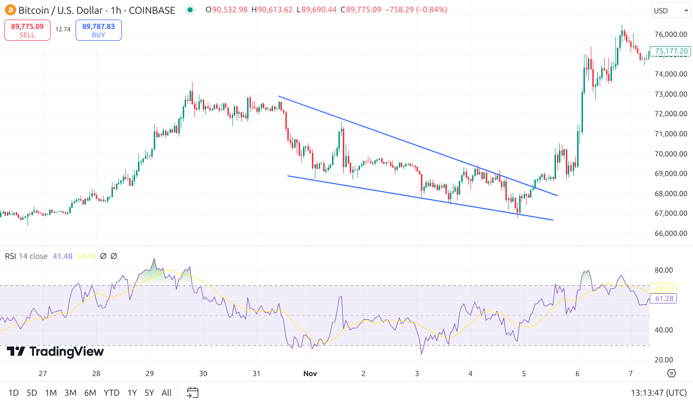 btc descending wedge