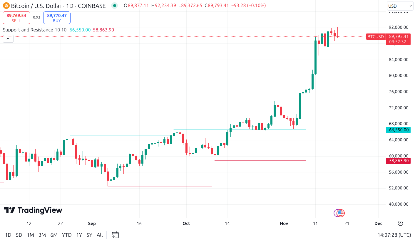 btc support and resistance