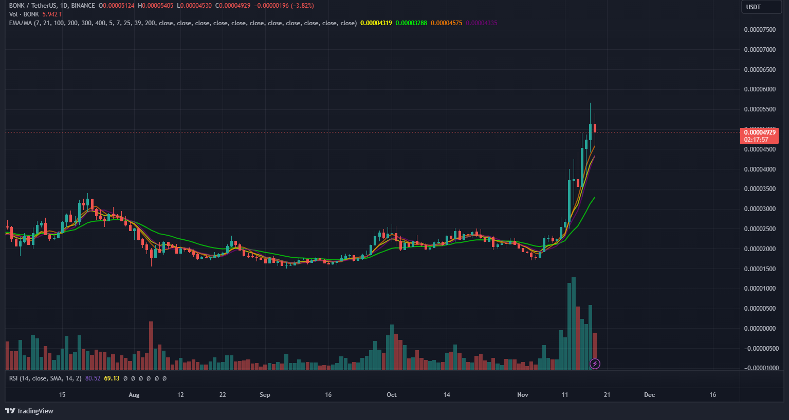 grafik harga bonk/tetherUS - BONK Mencapai All-Time High Baru, Apakah Altcoin Season Benar-Benar Dimulai?