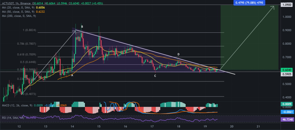 ACT / USDT 1H Chart, bullish pennant pattern. Source: Binance.