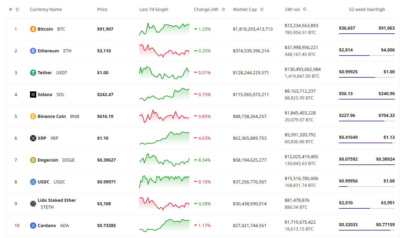 Apa yang Terjadi di Dunia Crypto Hari Ini? Rangkuman Berita Harian Crypto