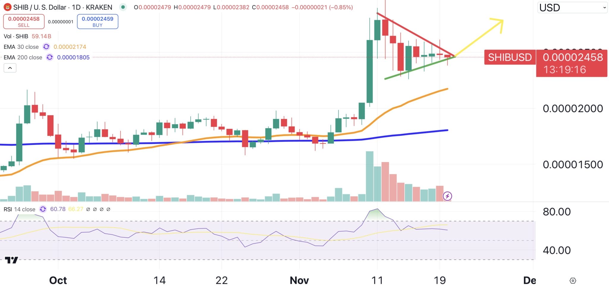 harga shib/usd - Shiba Inu dalam Fase Golden Cross – Mungkinkah SHIB Menghilangkan Satu Nol di Akhir 2024?