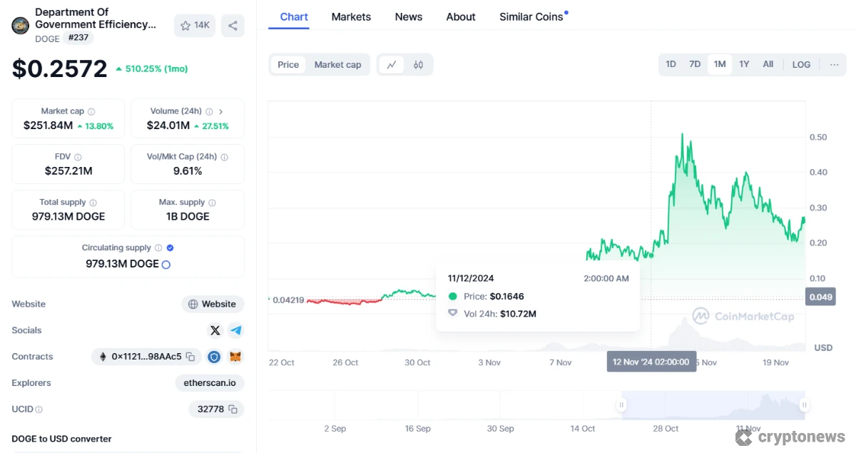 Department of Government Efficiency (DOGE) 1-month price chart