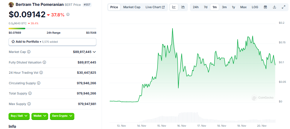 Meme coins markets are popping, and as TikTok trend sweeps meme markert, Bertram the Pomeranian (BERT) and Elons Pet Snail (GARY) pumping.