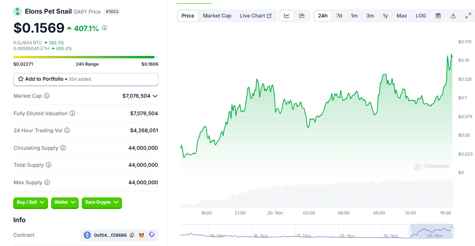 Meme coins markets are popping, and as TikTok trend sweeps meme markert, Bertram the Pomeranian (BERT) and Elons Pet Snail (GARY) pumping.