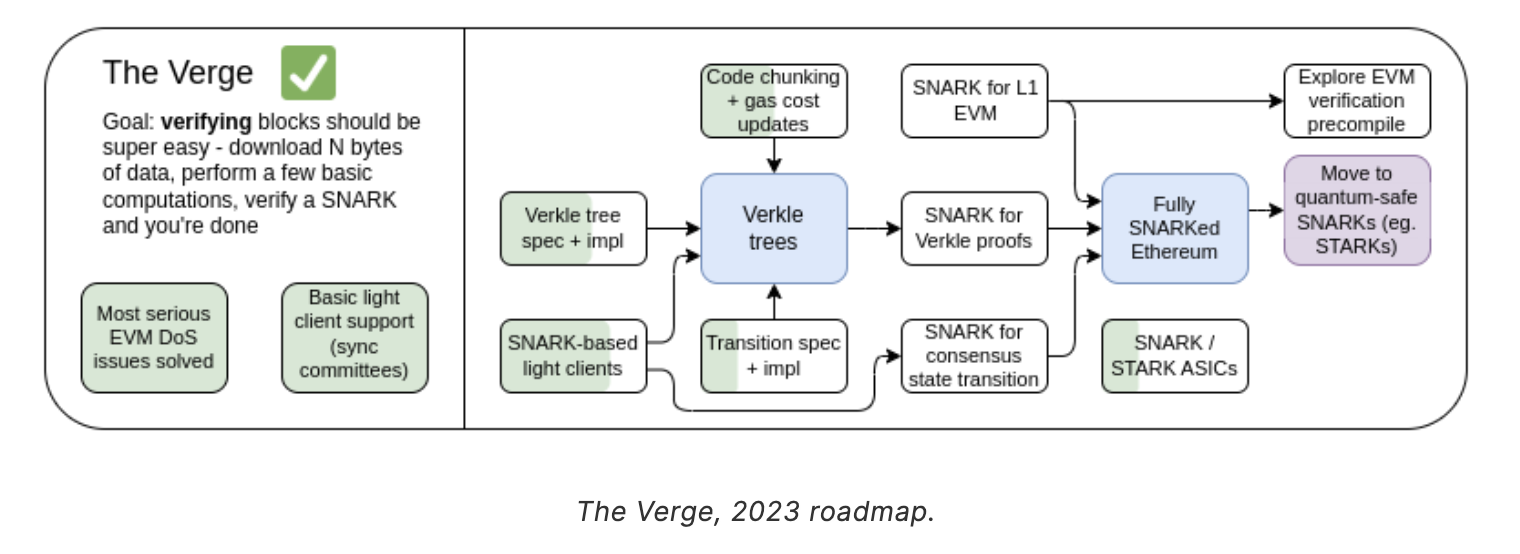 the verge roadmap - L2 Tidak Mengkompromikan Visi Cypherpunk Ethereum, Namun Justru Memperkuatnya