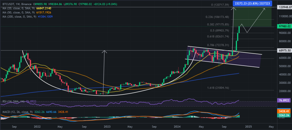 BTC / USDT 1W chart, cup-and-handle pattern breakout. Source: Binance.