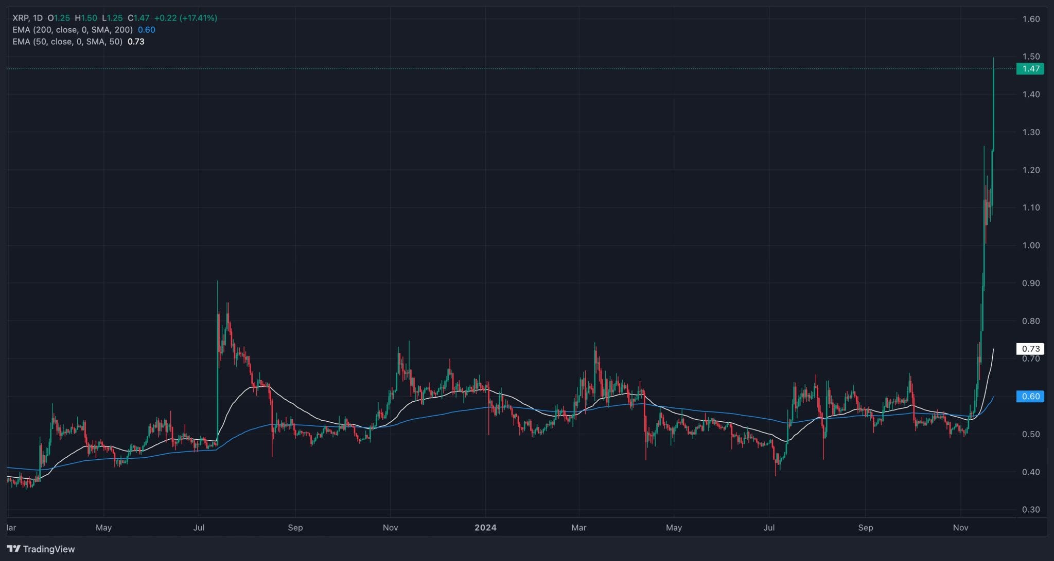 XRP Price Prediction Ripple XRP to KickStart Altcoin Season With