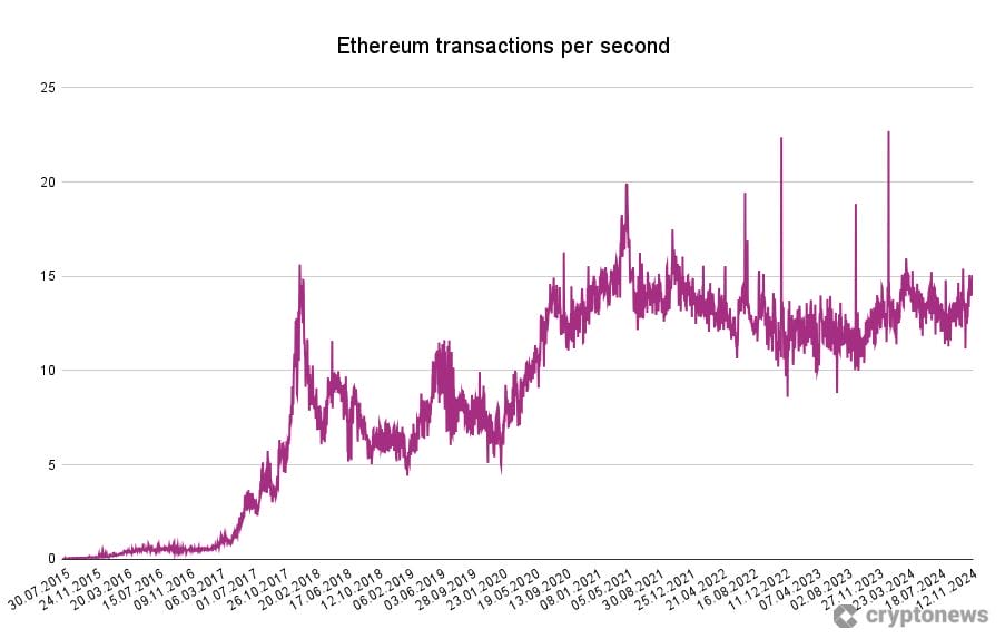 transaksi Ethereum per detik - Maksimalisme On-Chain Telah Berakhir: Mengapa Komputasi Off-Chain Menjadi Masa Depan Web3