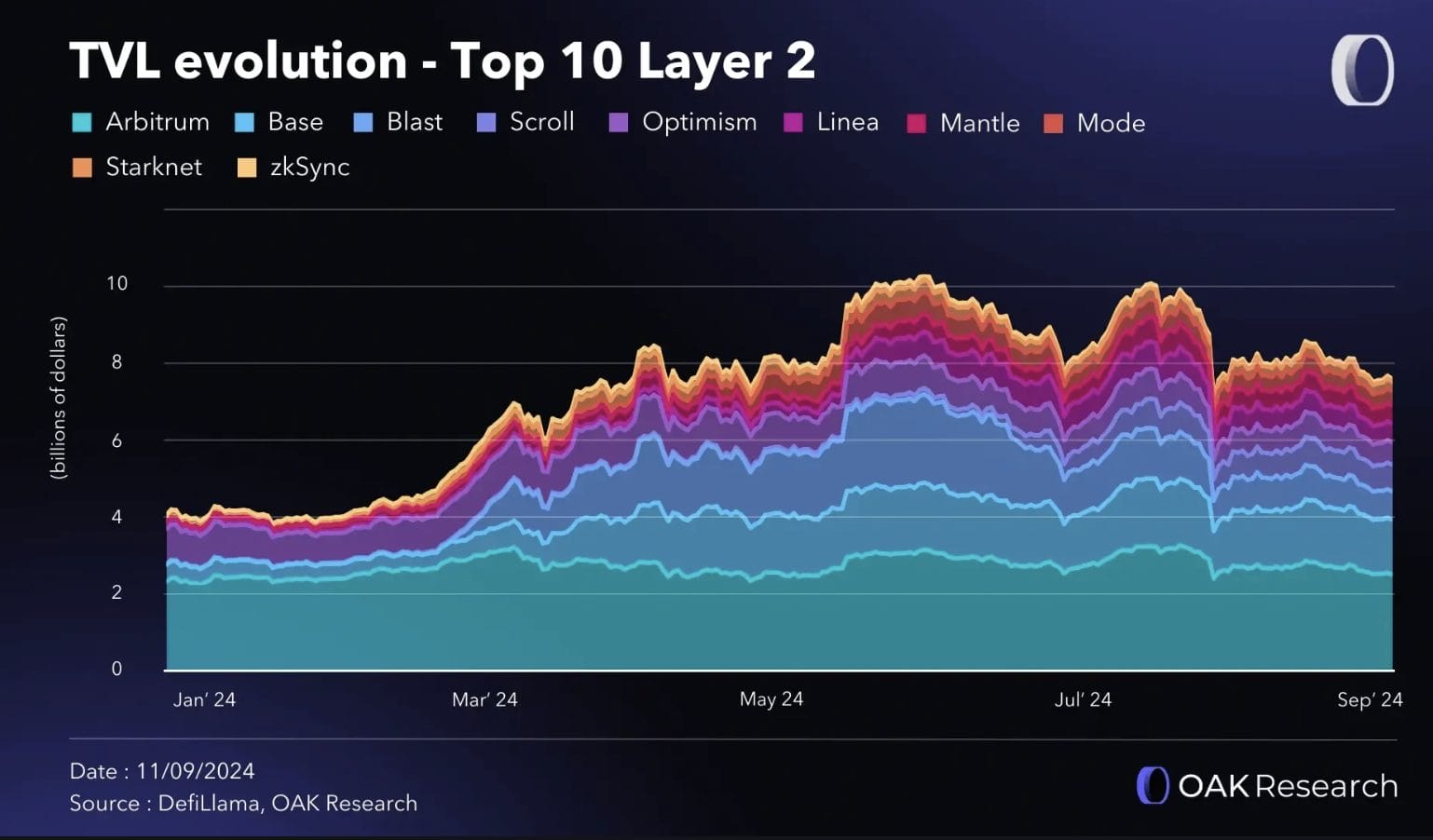 TVL Evolution - top 10 layer 2 - Maksimalisme On-Chain Telah Berakhir: Mengapa Komputasi Off-Chain Menjadi Masa Depan Web3