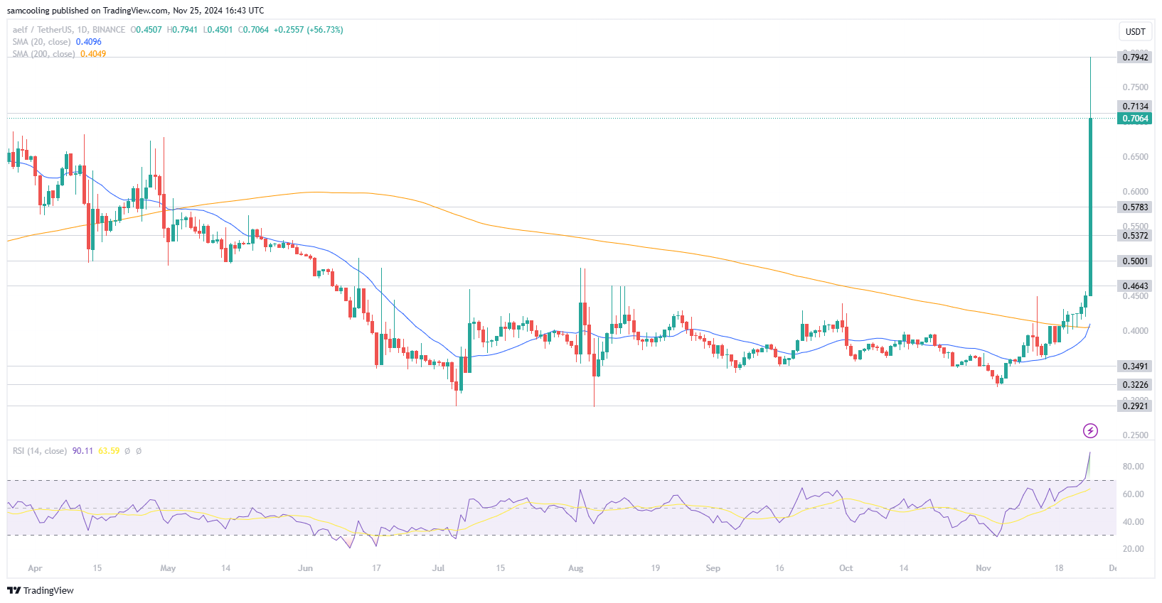pergerakan harga aelf/usd - Apakah Aelf Bersiap untuk Kembalinya Momentum Besar di Natal Tahun Ini? ELF Melonjak 92% dalam Sebulan, Investor Ramai-ramai Memburu Meme Coin Ini