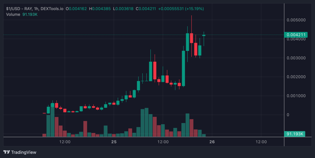 Top Crypto Gainers Today