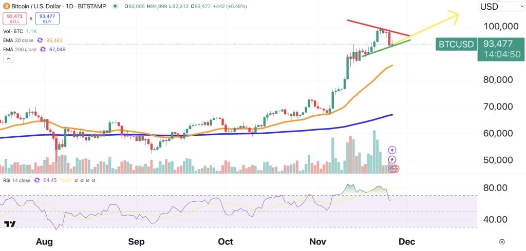 BTC 1-day price chart.