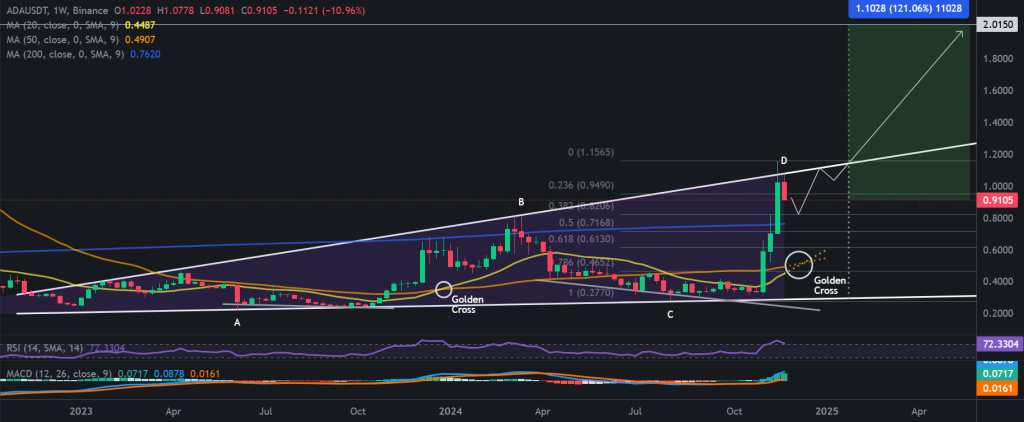 ADA / USDT 1W chart, ascending broadening wedge pattern. Source: Binance.