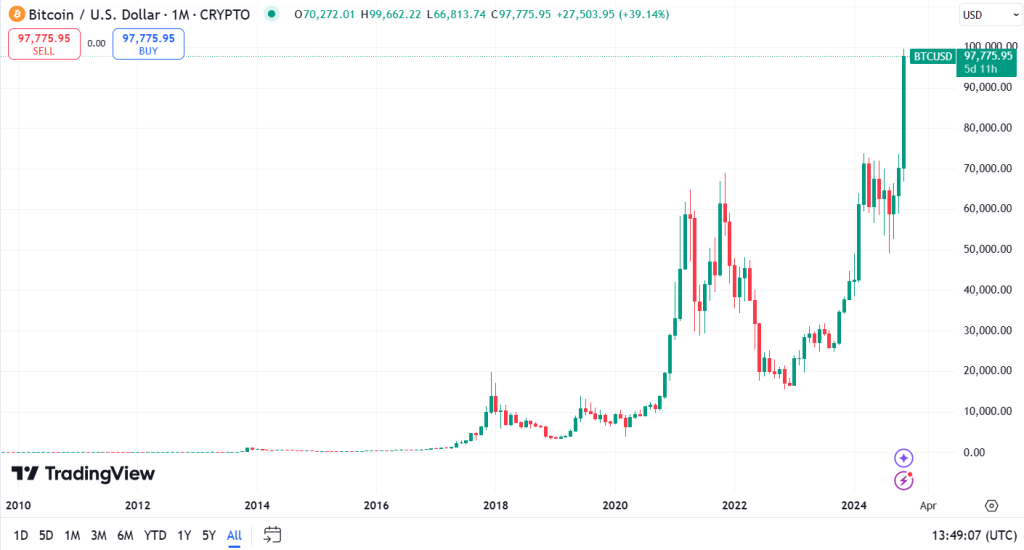 8 Most Expensive Cryptocurrencies in January 2025