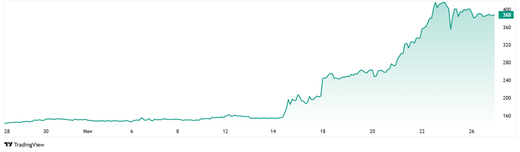 Remixpoint share prices over the past month on the Tokyo Stock Exchange.