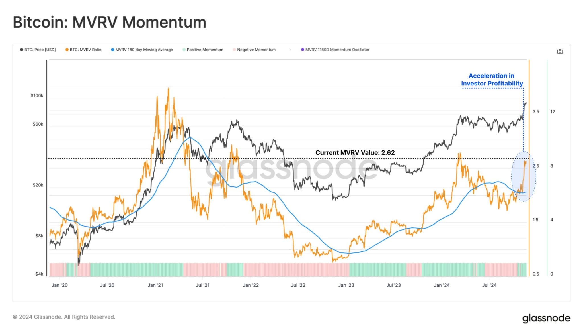 rasio MVRV melonjak - Mengapa Penurunan Harga Bitcoin 8% dalam 4 Hari Dapat Membuatnya Menembus $100.000 Lebih Cepat dari yang Anda Bayangkan