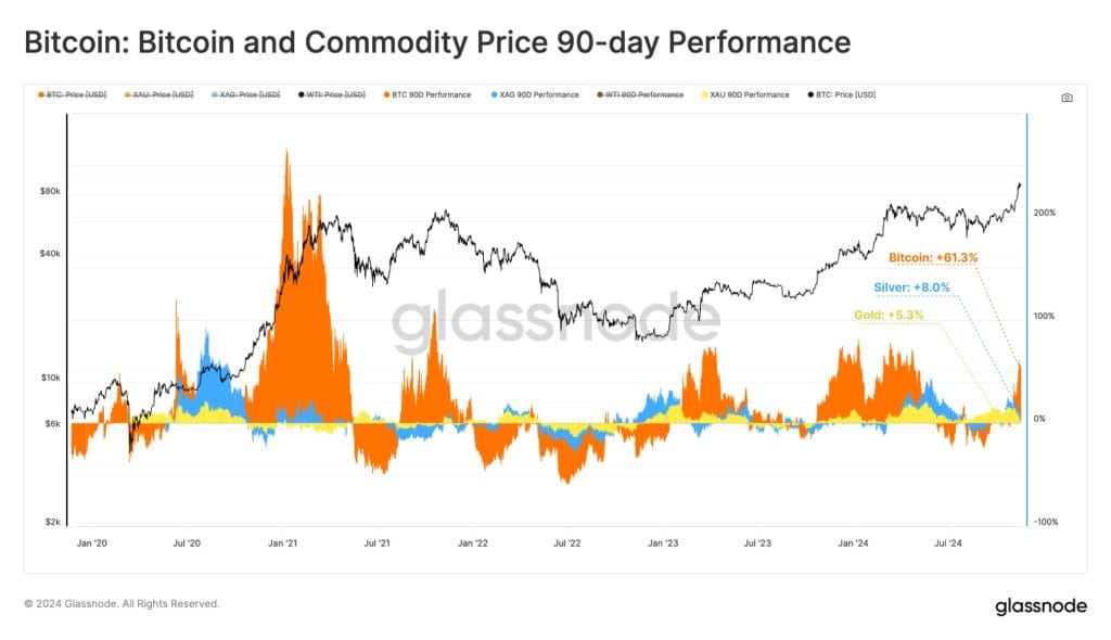 btc vs commodities