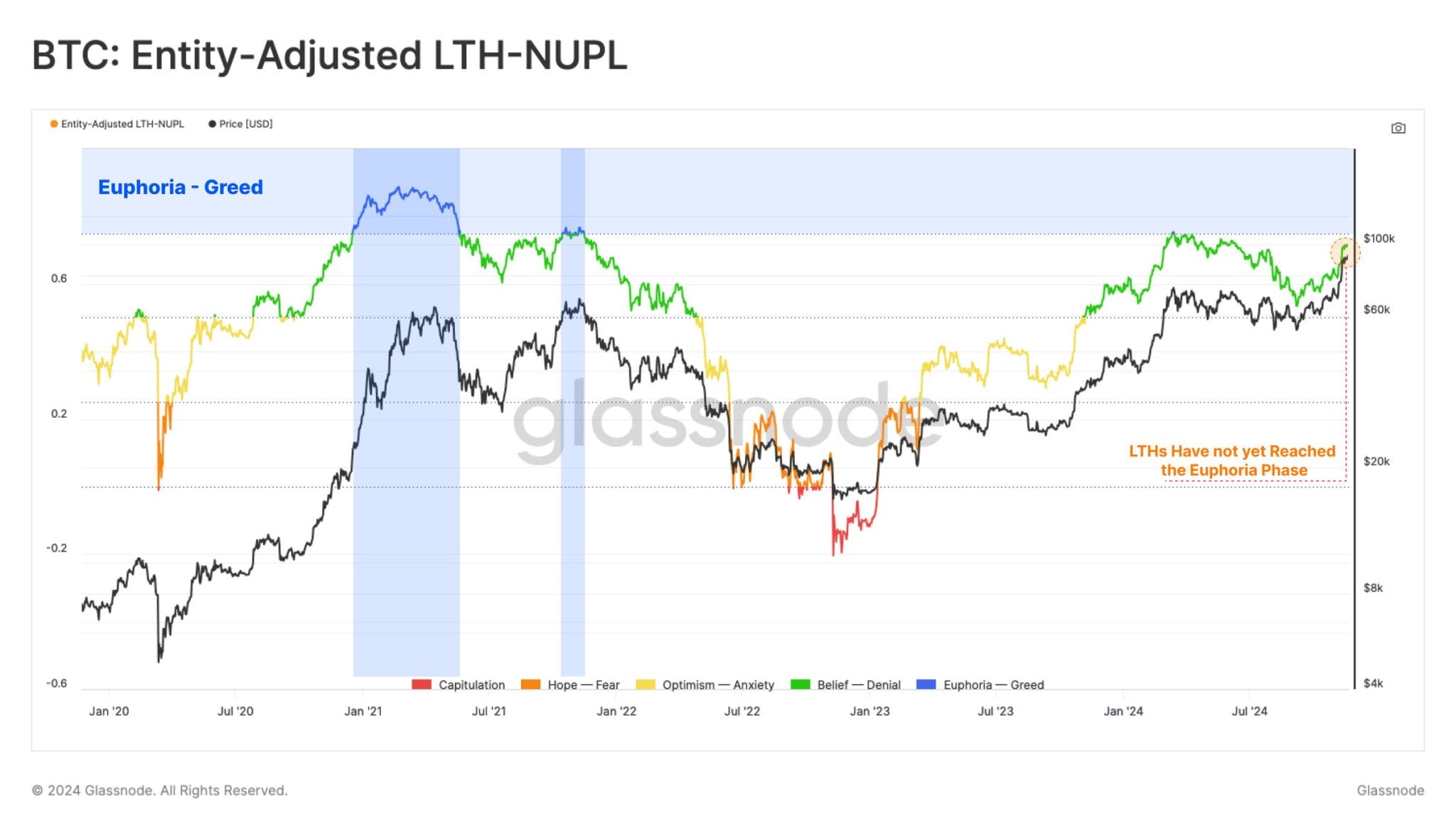 pembacaan NUPL masih berada di bawah ambang euforia-greed, yang berarti bull market ini masih memiliki ruang besar untuk terus berkembang