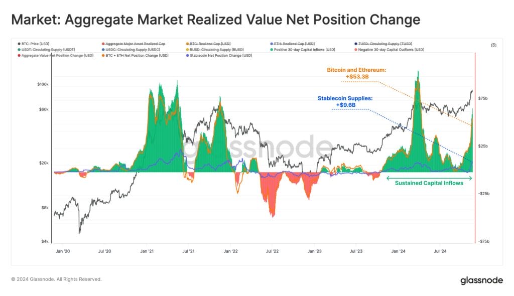 btc and eth capital inflows