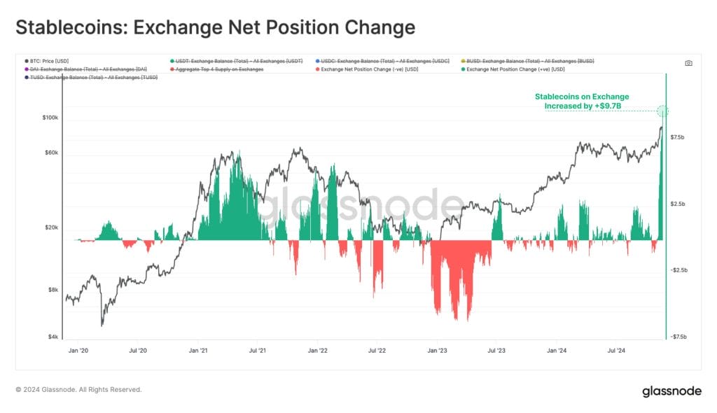 stablecoins - exchange net position change