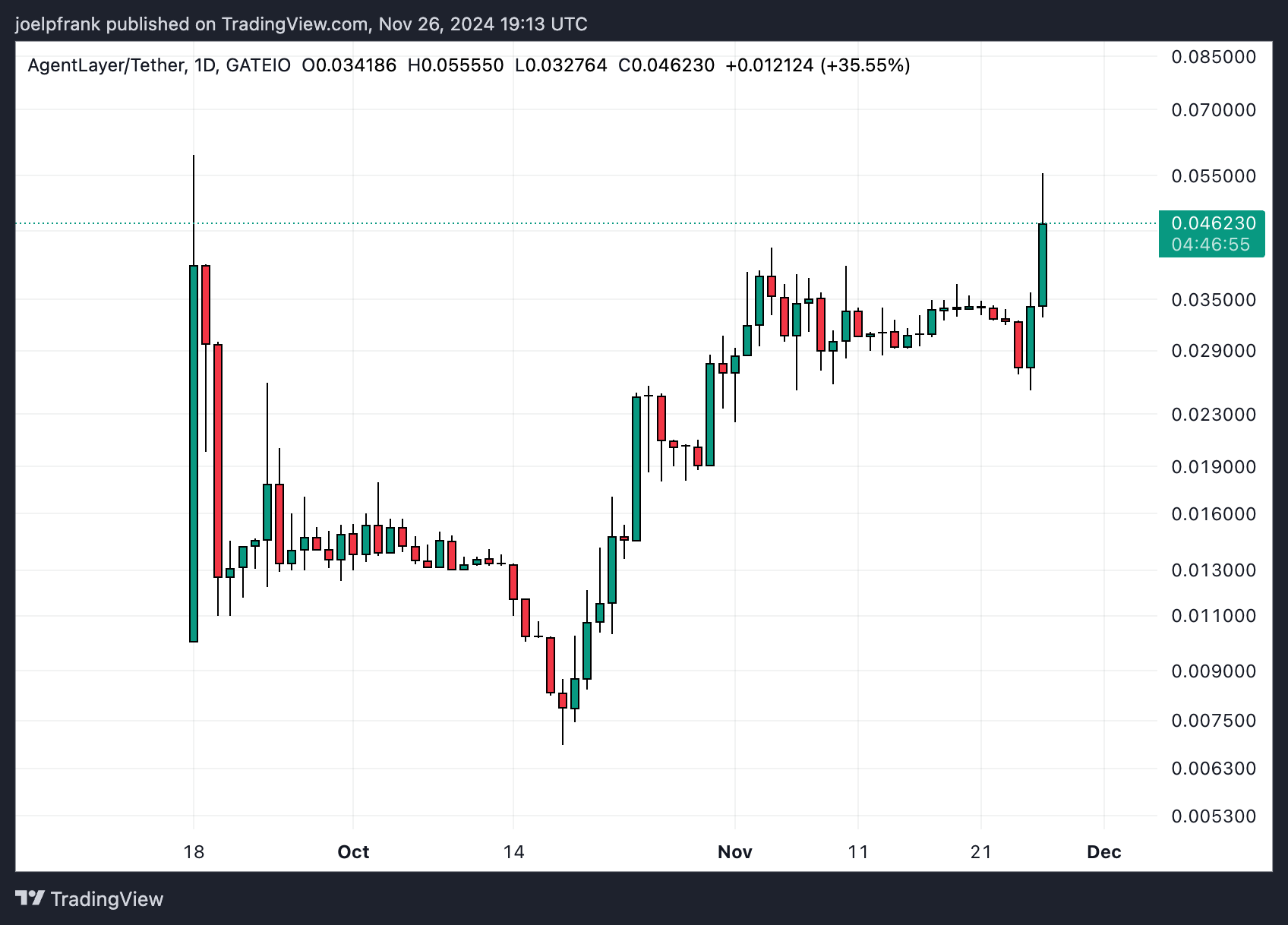harga AgentLayer/Tether US - AI Token AGENT Melonjak 40% dalam Sehari, Apakah Altcoin Baru Ini Akan Menjadi AgentLayer Berikutnya?