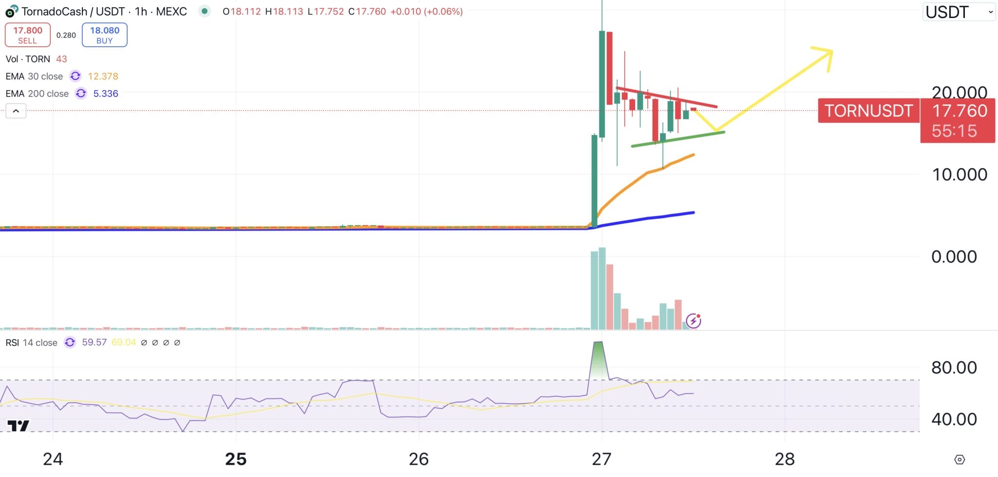 Harga TornadoCash/USD - Tornado Cash Mencetak Kenaikan Besar Setelah Sanksi Dicabut, TORN Naik 410% dalam 24 Jam – Apa Langkah Berikutnya?