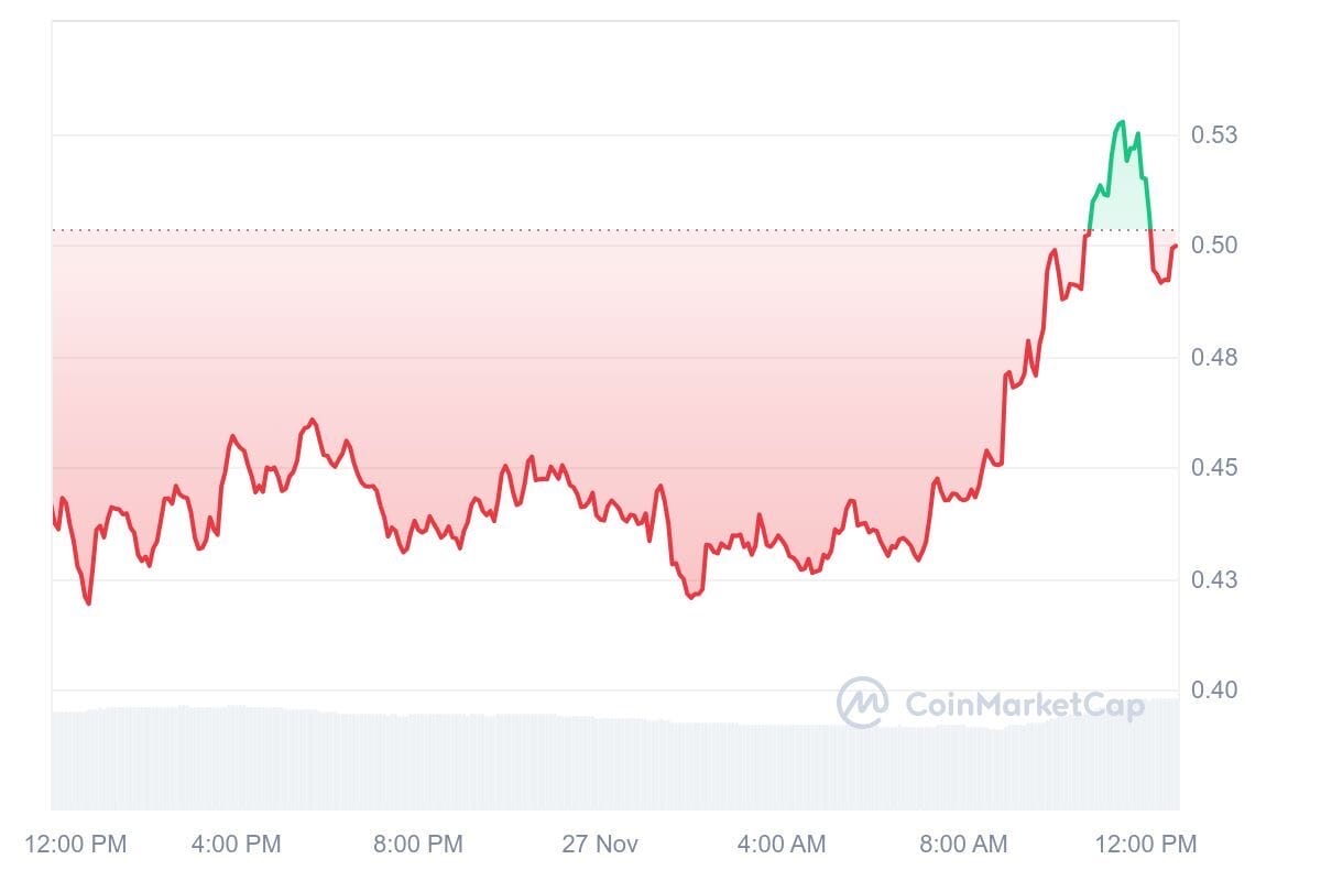 Crypto Terbaik untuk Dibeli Sekarang – 27 dan 28 Nov: XLM, SAND, TIA