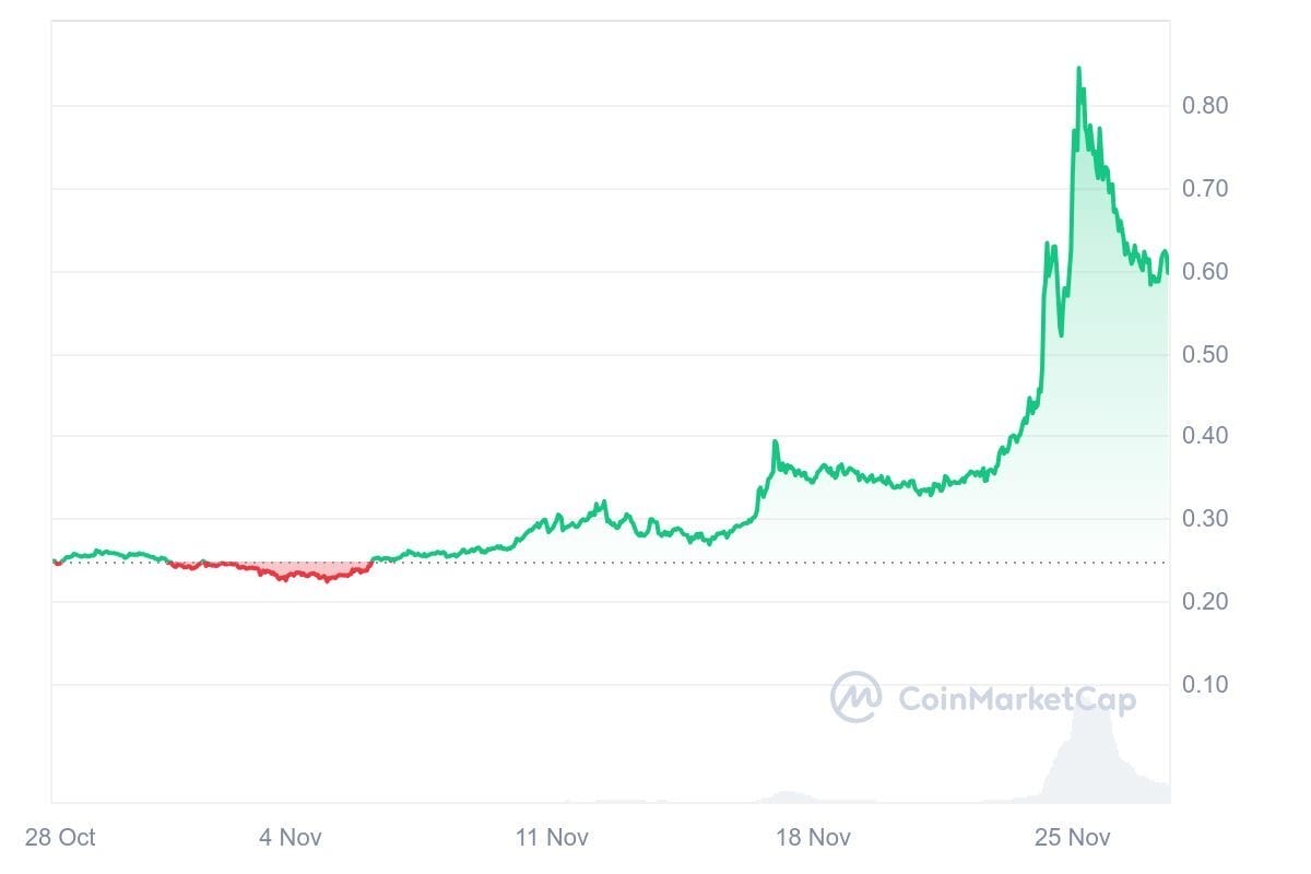 Crypto Terbaik untuk Dibeli Sekarang – 27 dan 28 Nov: XLM, SAND, TIA