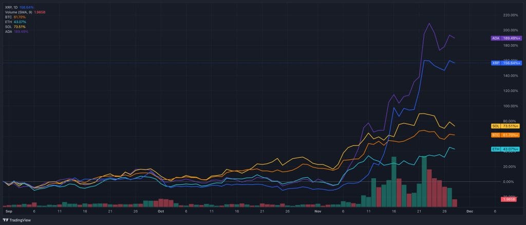 XRP price 2024-11-28 vs BTC ETH SOL ADA