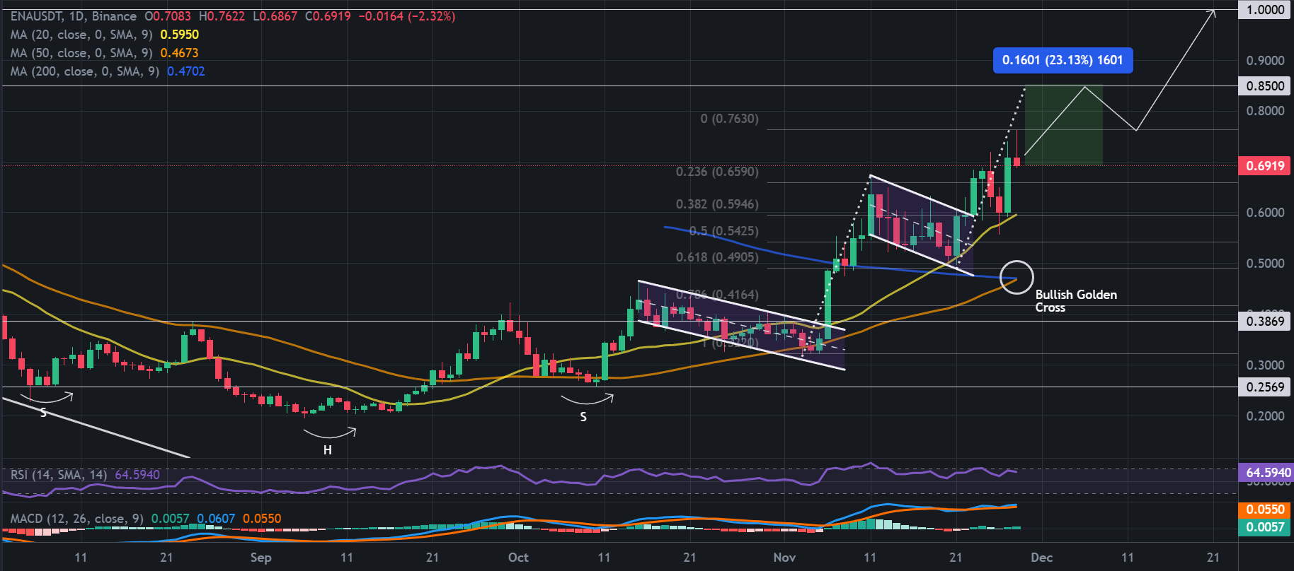 EthenaUSDT - Ethena Tunjukkan Sinyal Bullish Kuat, Naik 85% Dalam 30 Hari: Bisakah ENA dan Meme Coin Baru Ini Mencapai $1 pada 2024?