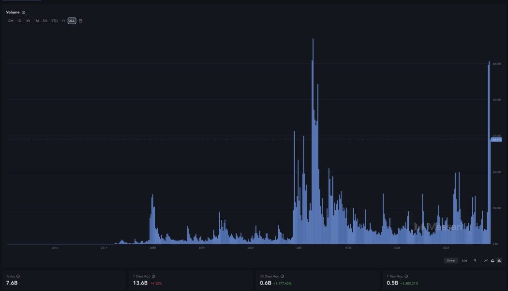 xrp tüm zamanların hacmi (haftalık çubuklar)