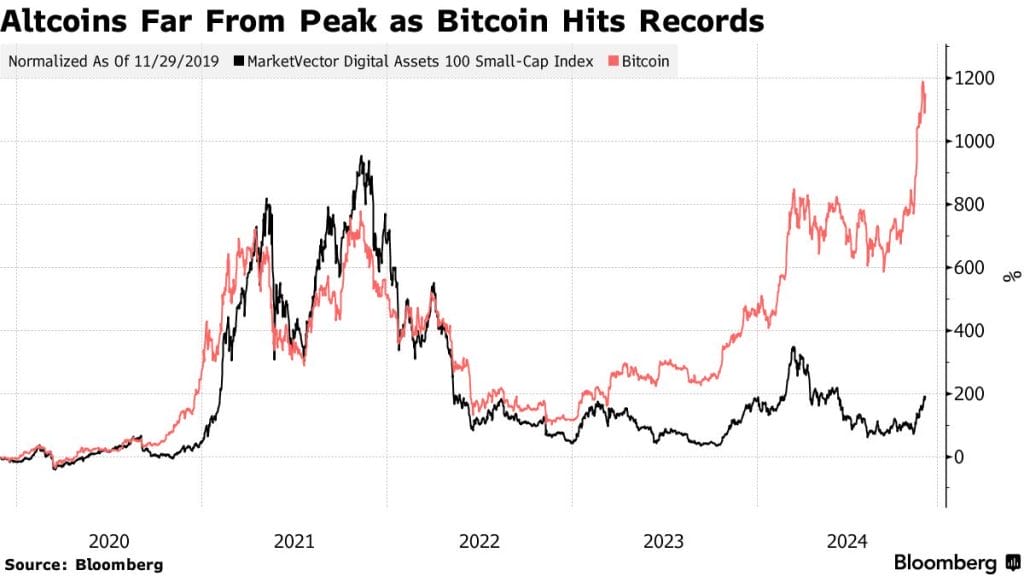 bitcoin vx altcoins - bloomberg