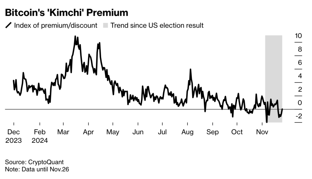 bitcoin kimchi premium - bloomberg