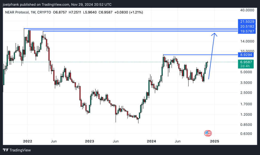 How High Can $NEAR Go?