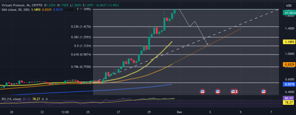 VIRTUAL / USDT 4H chart, potential correction. Source: Binance.