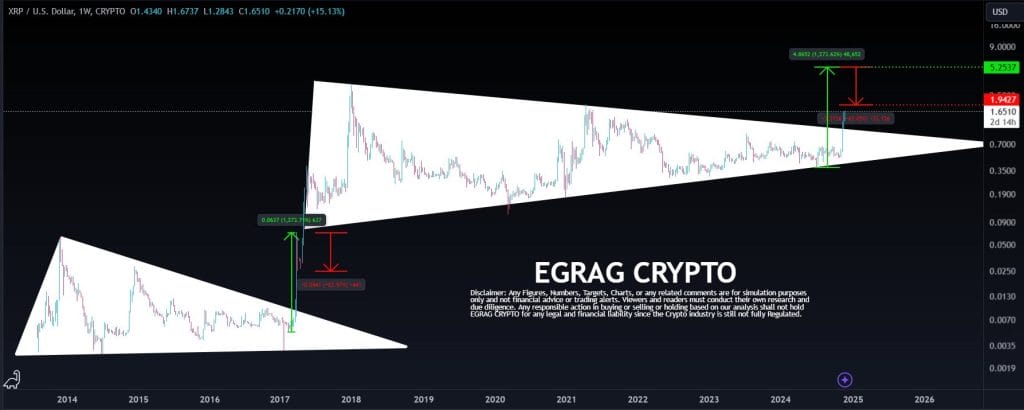 XRP / USDT 1W chart, symmetrical triangle pattern. Source: Egrag Crypto / X